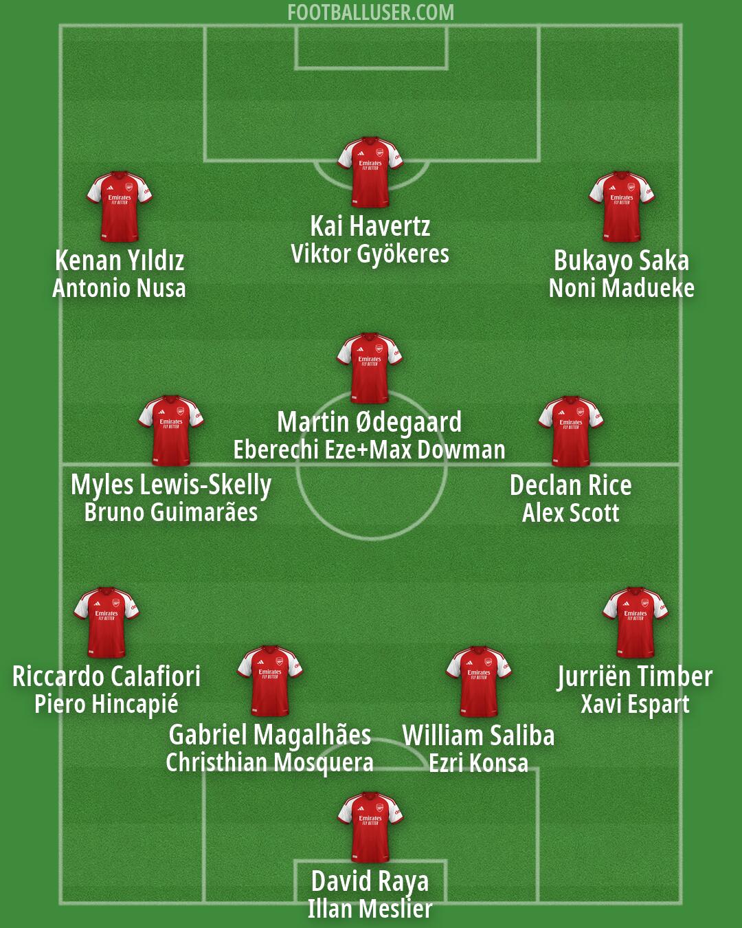 Arsenal Formation 2026