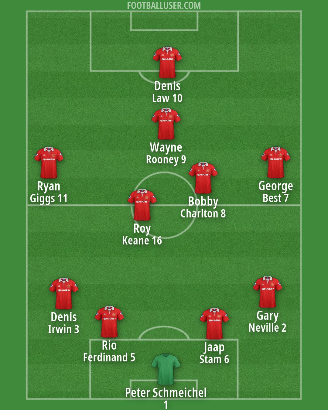 Man Utd Formation 2026