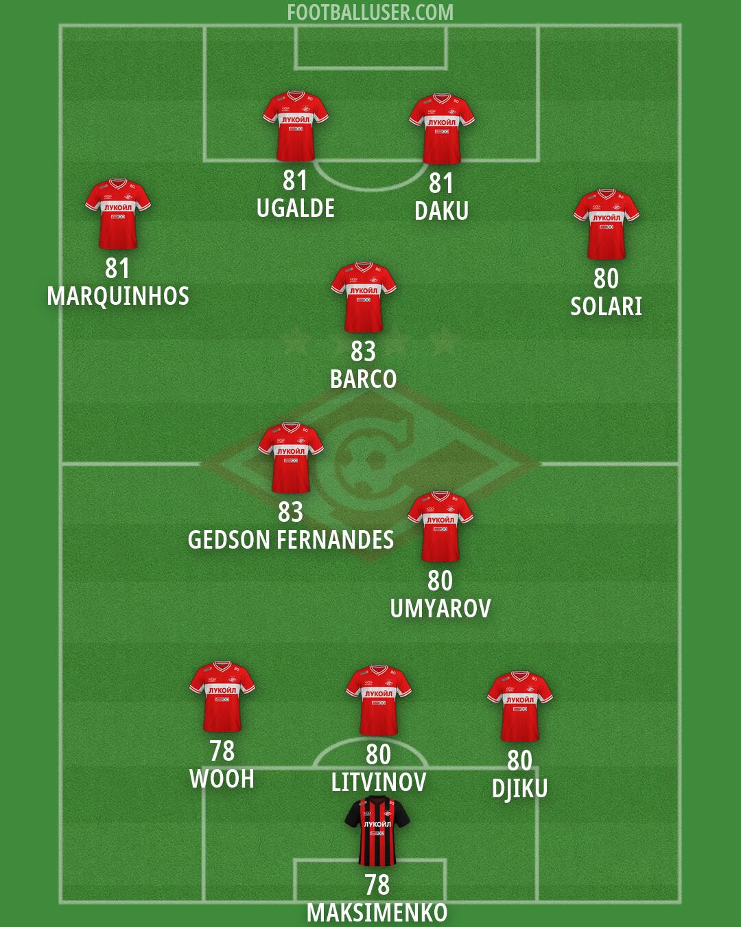 Spartak Moscow Formation 2026