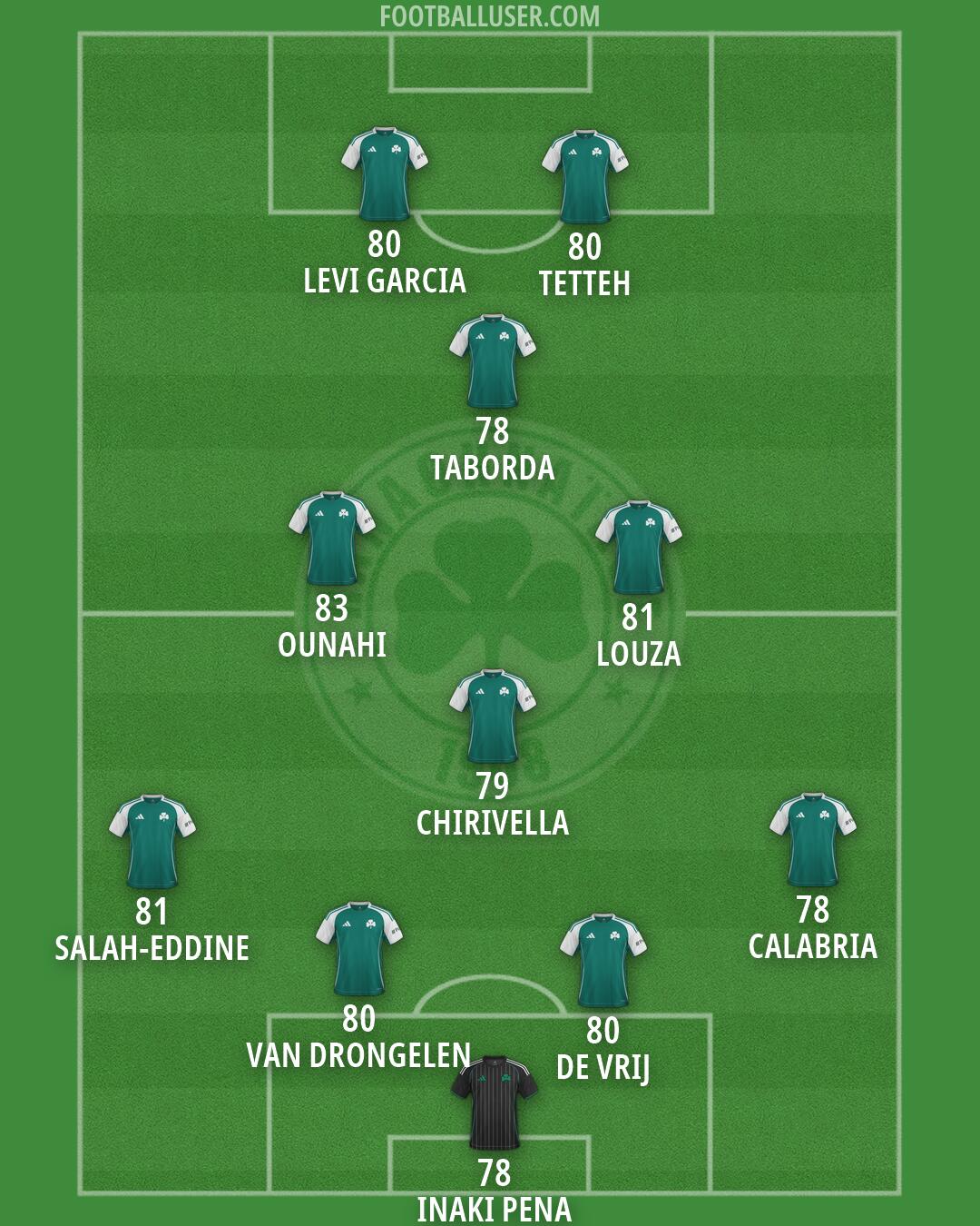 Panathinaikos Formation 2026