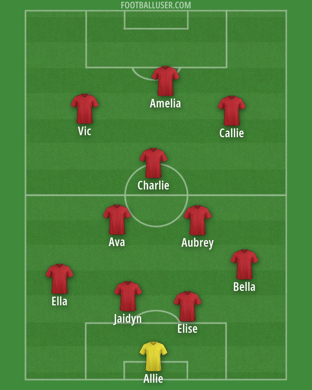 Orlando City Formation 2026