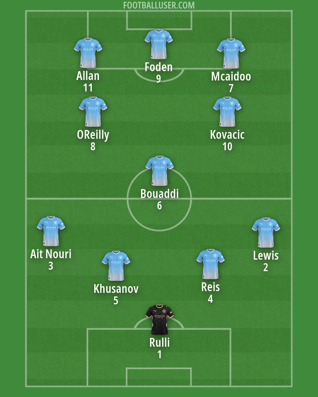 Man City Formation 2026