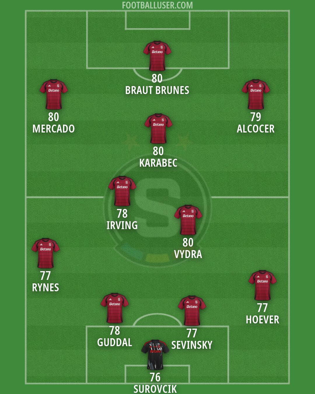 Sparta Praha Formation 2026