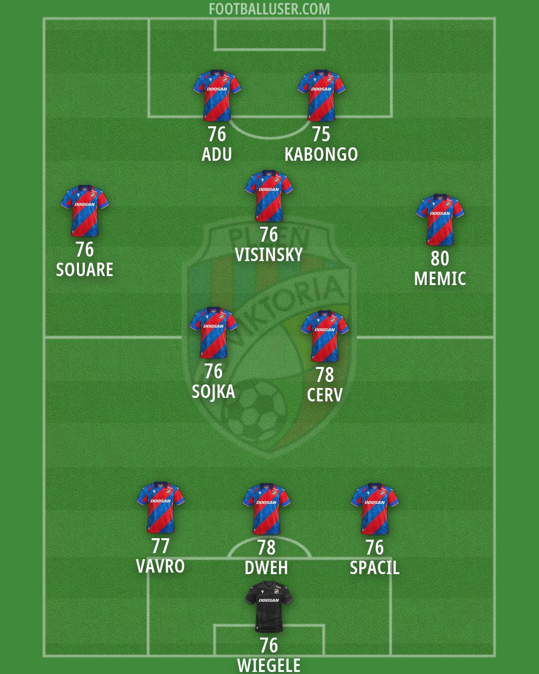 Viktoria Plzen Formation 2026
