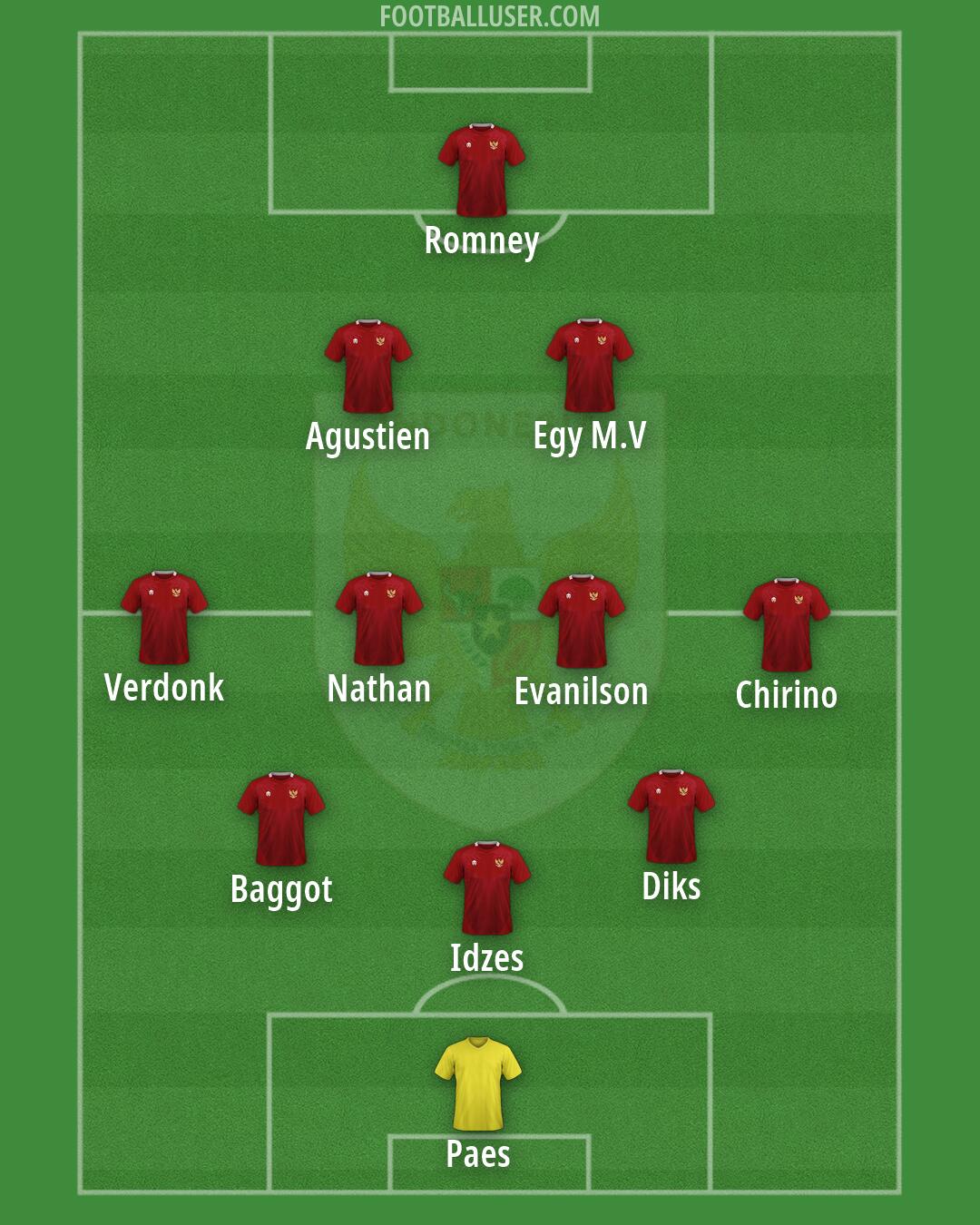 Indonesia Formation 2026