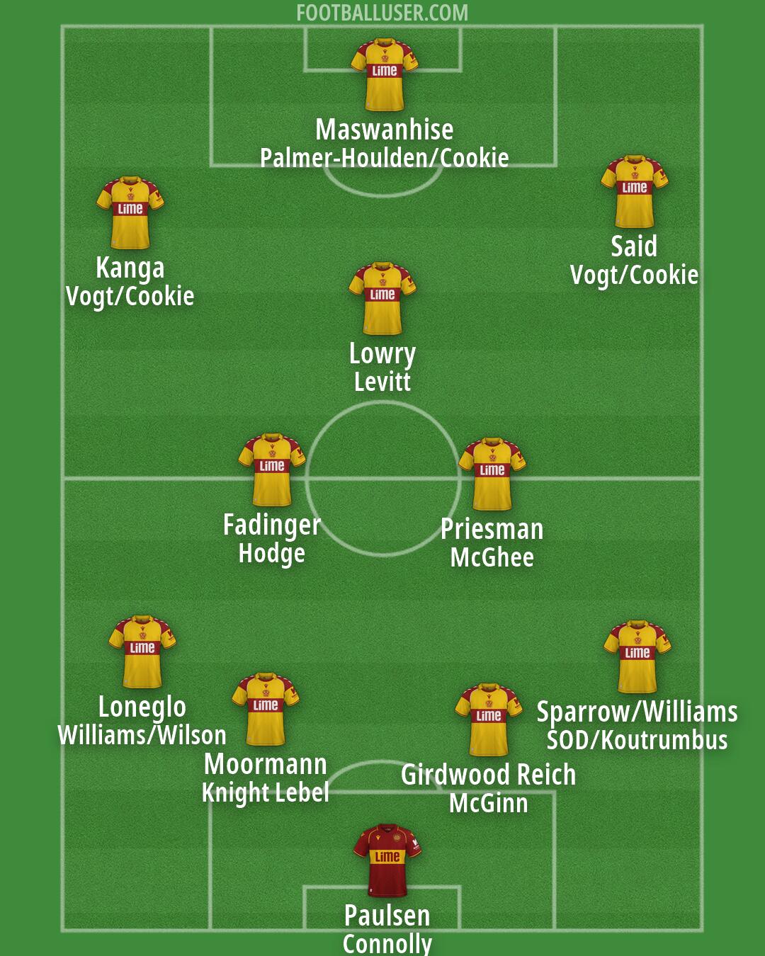 Motherwell Formation 2026