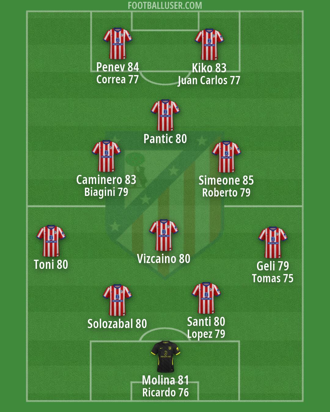 Atlético Formation 2026