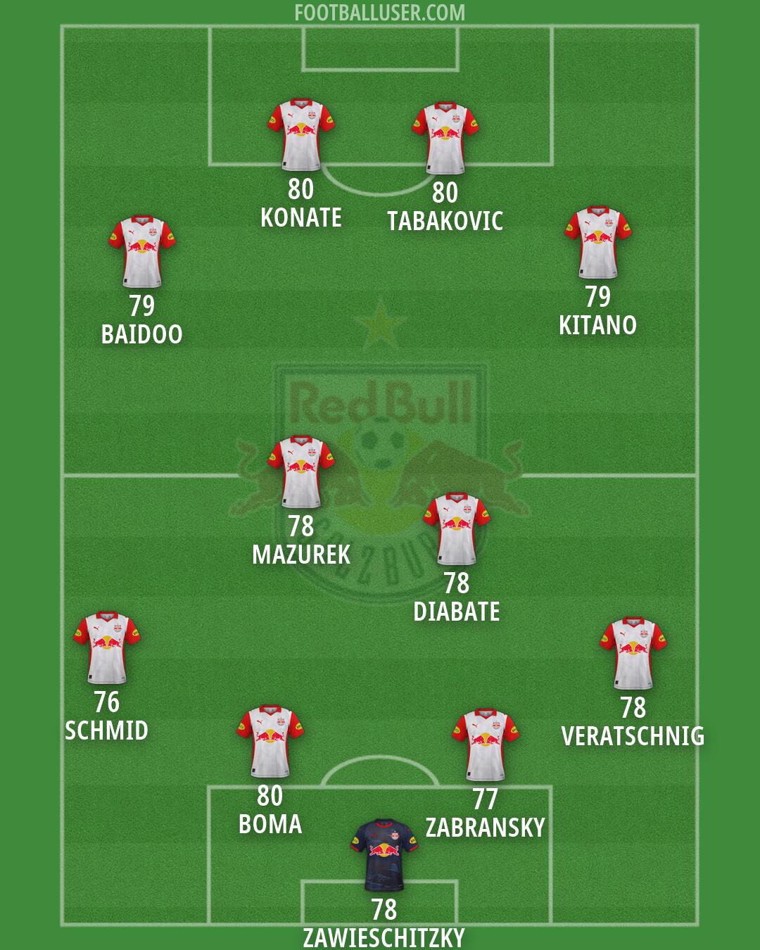RB Salzburg Formation 2026
