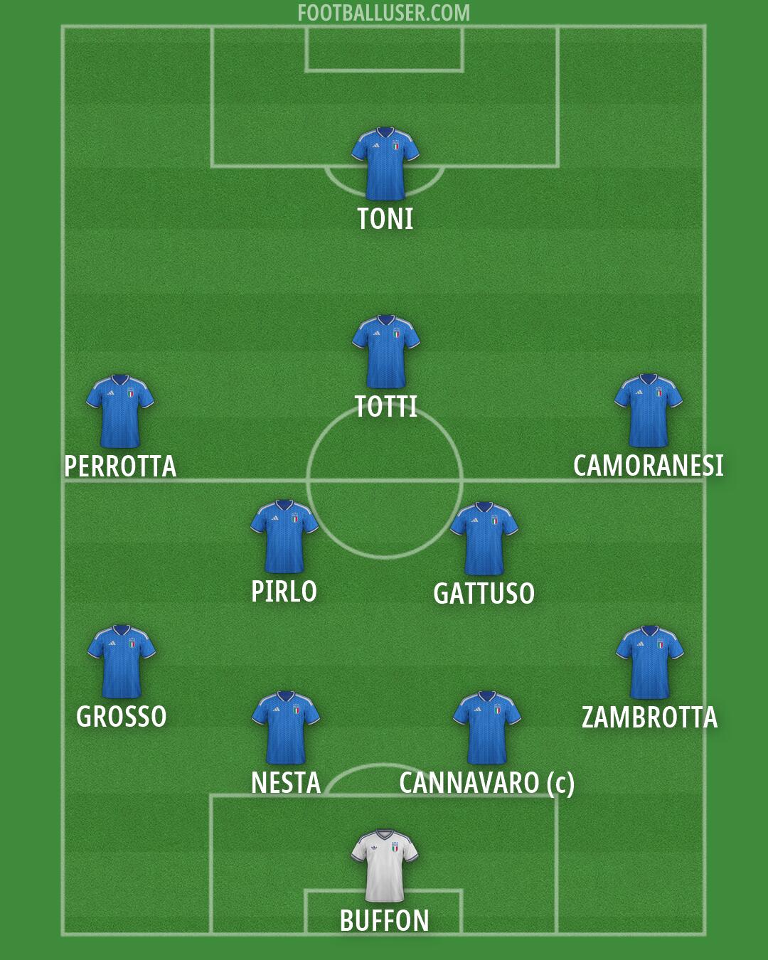 Italy Formation 2026
