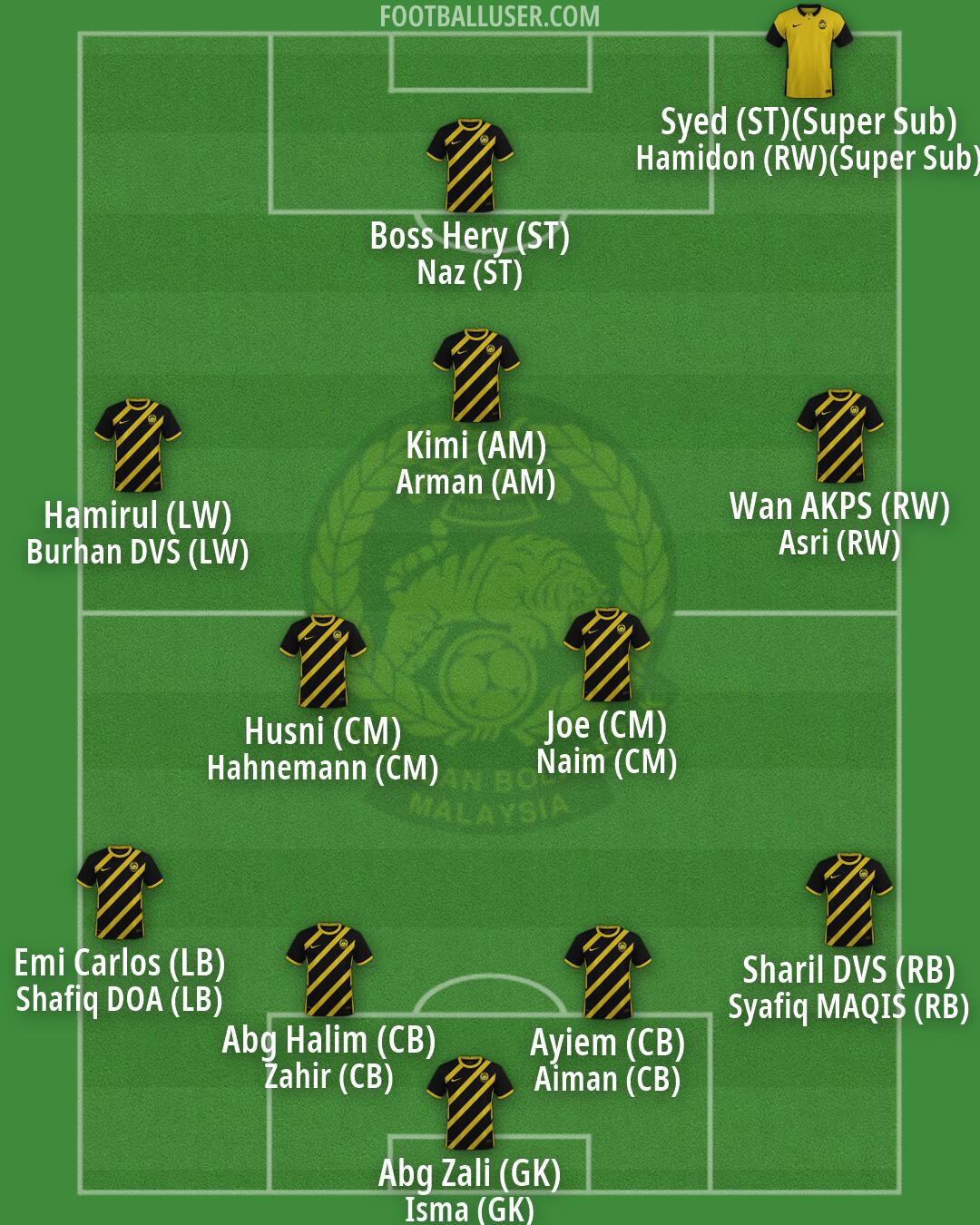 Malaysia Formation 2026