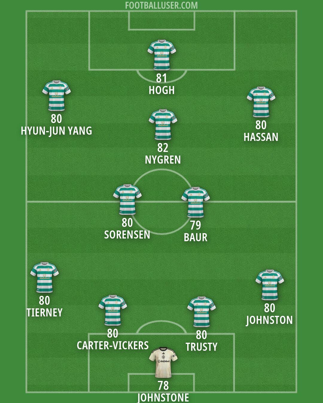 Celtic Formation 2026