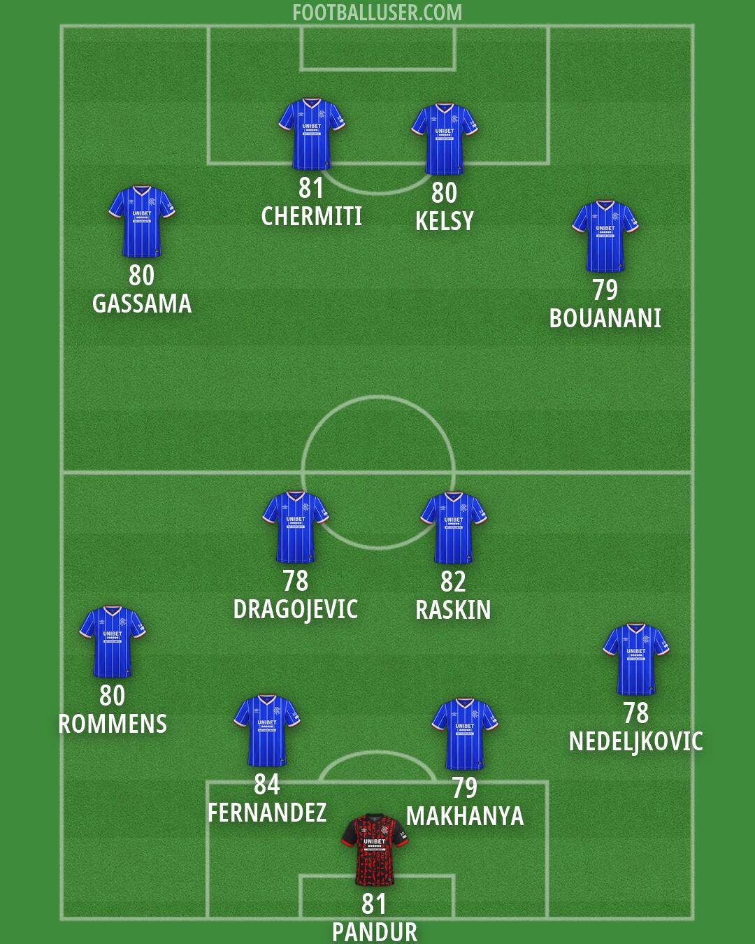 Rangers Formation 2026