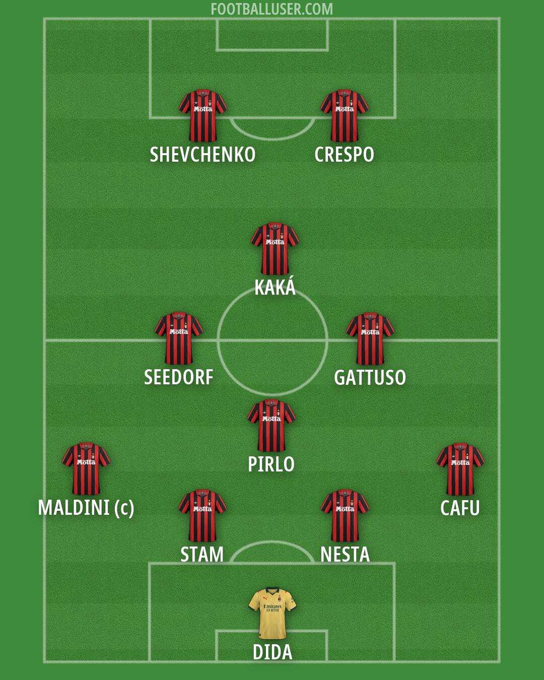 Milan Formation 2026