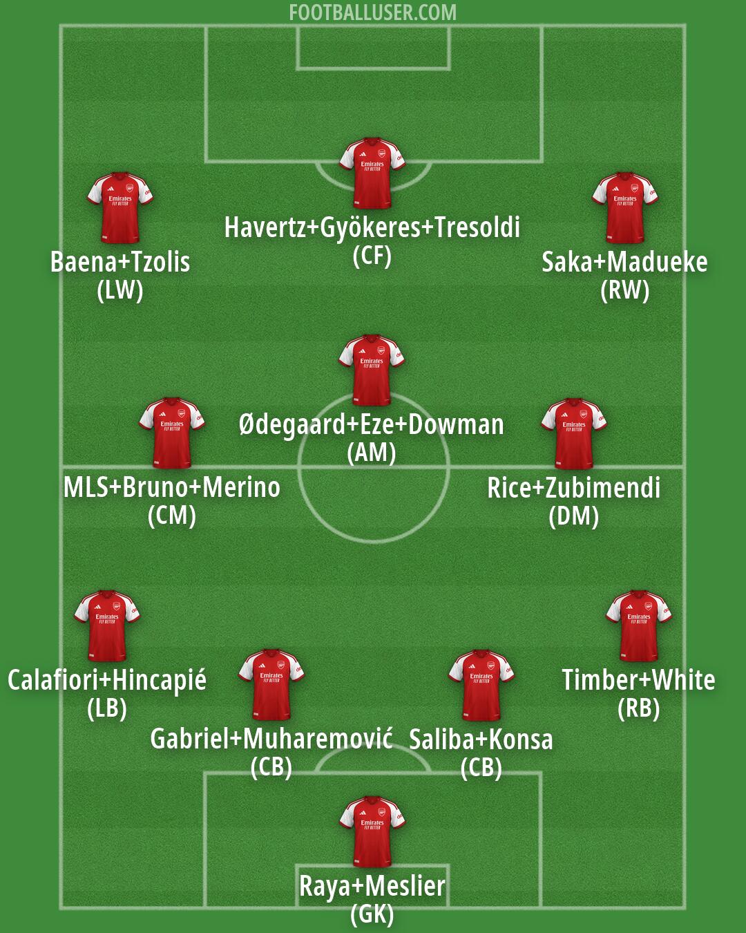 Arsenal Formation 2026