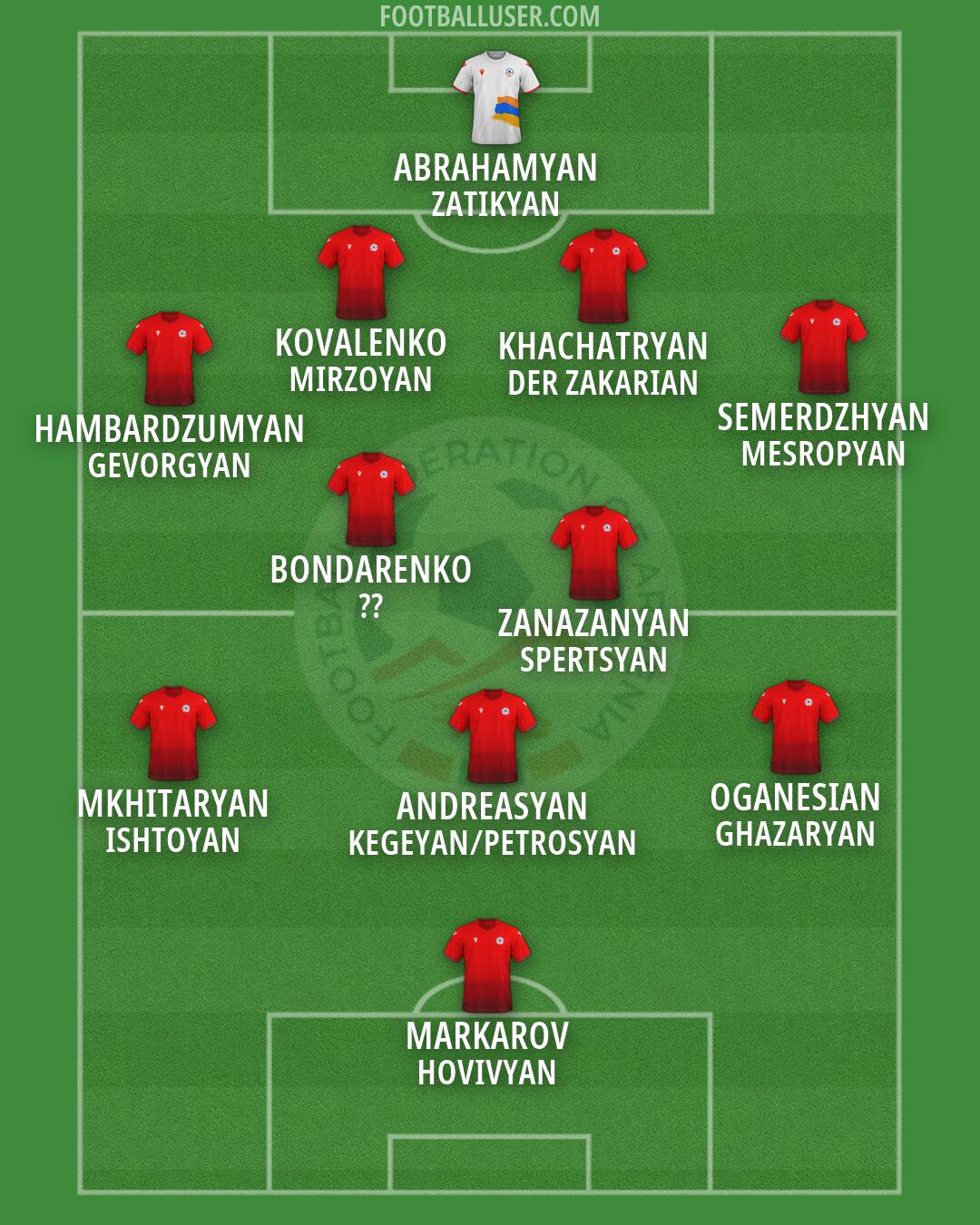 Armenia Formation 2026
