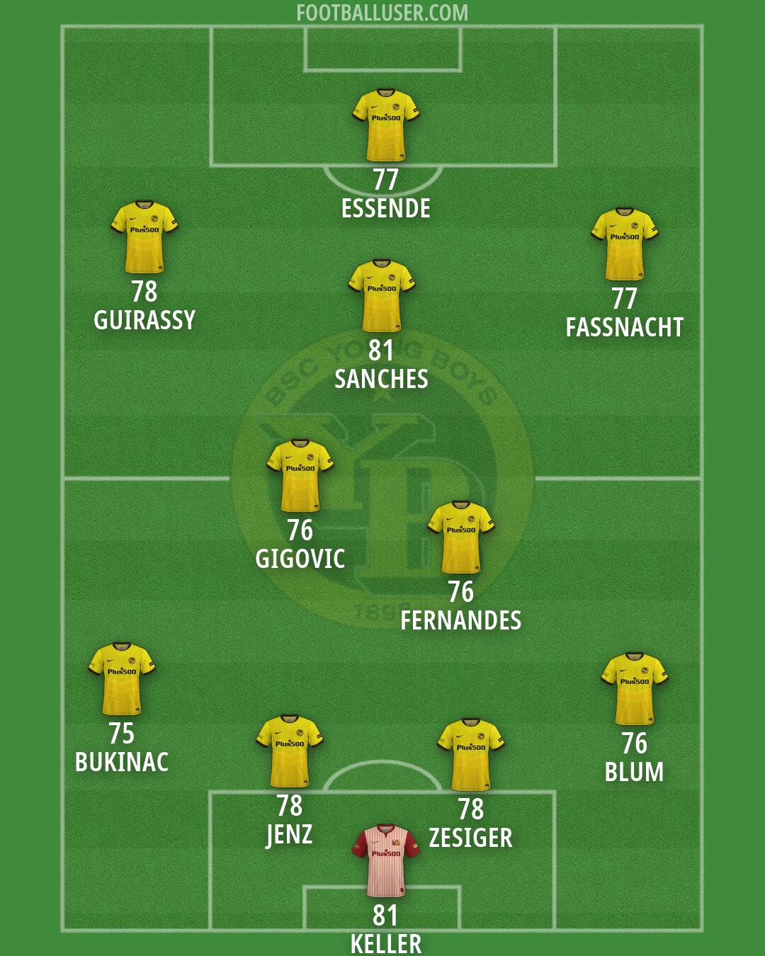 Young Boys Formation 2026