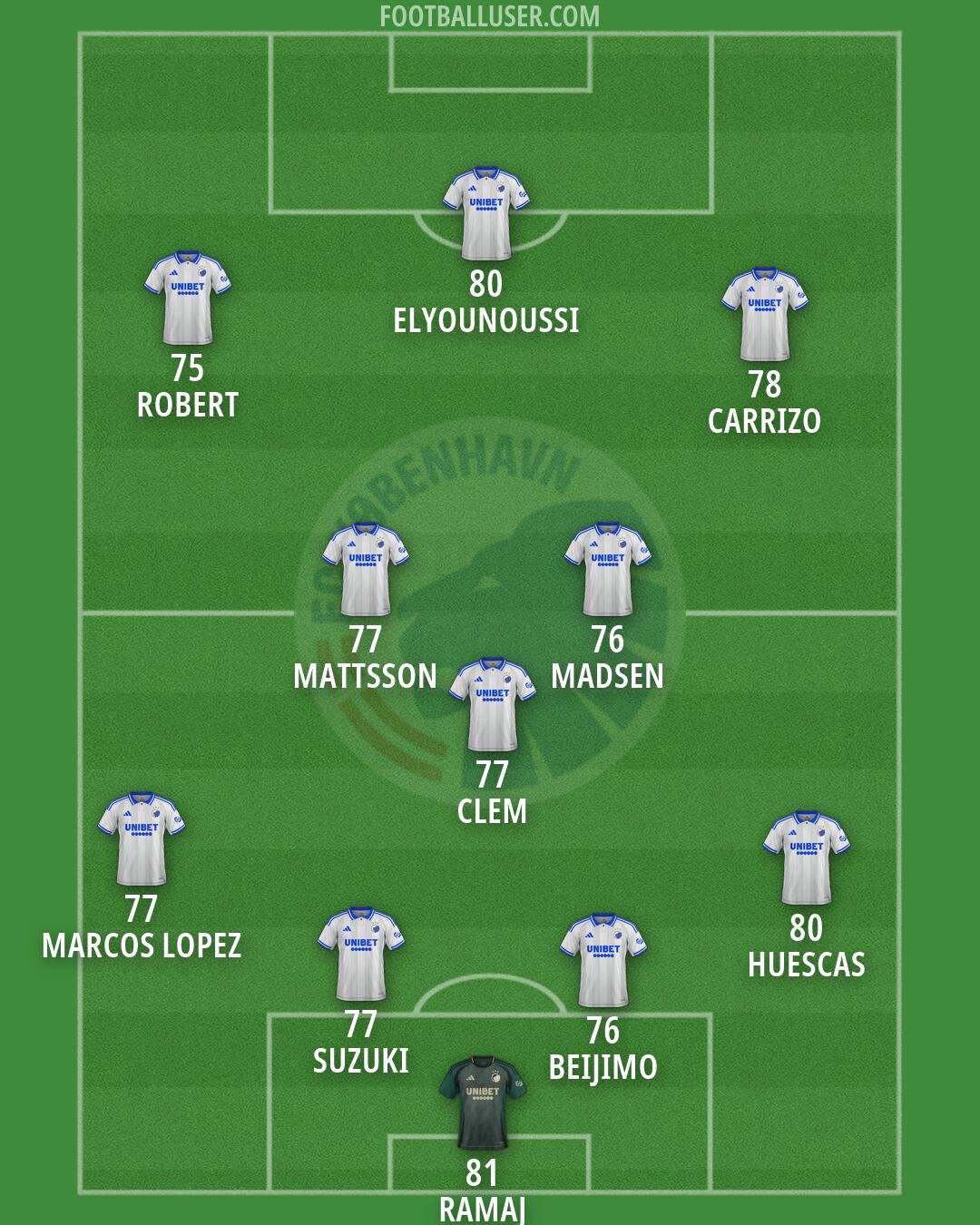 FC København Formation 2026