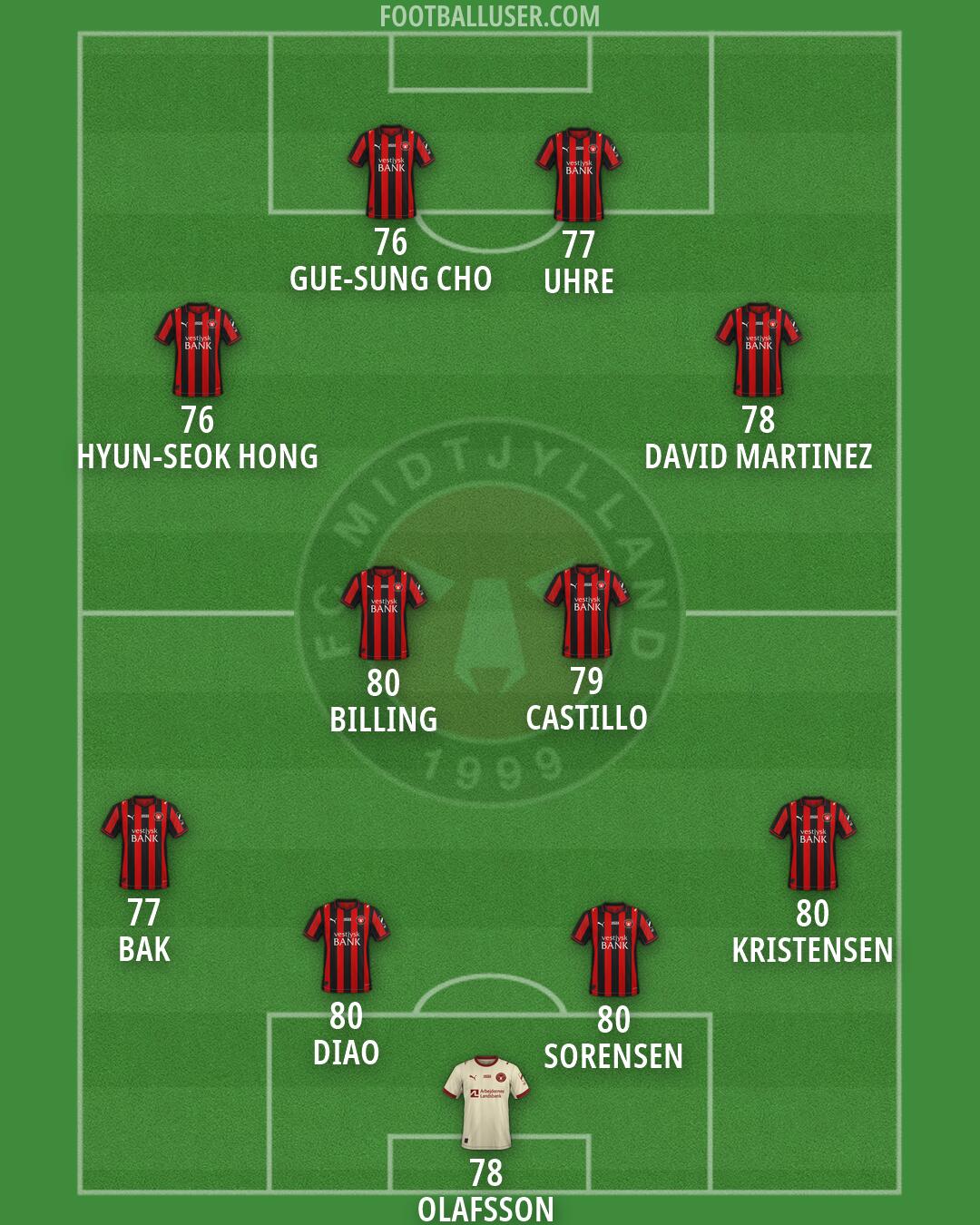 FC Midtjylland Formation 2026