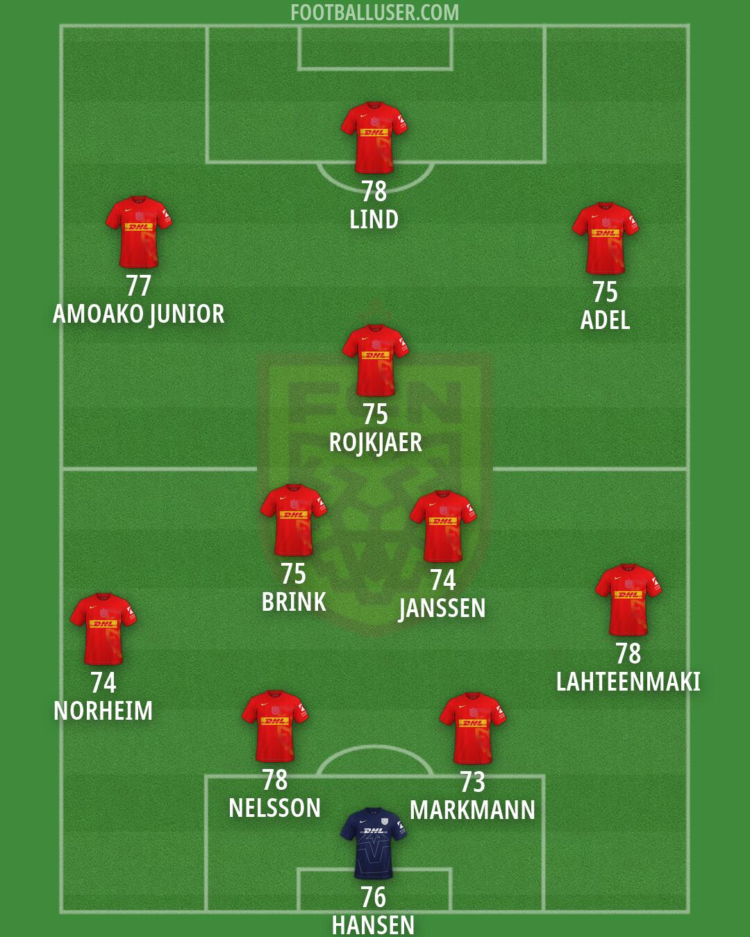 FC Nordsjælland Formation 2026