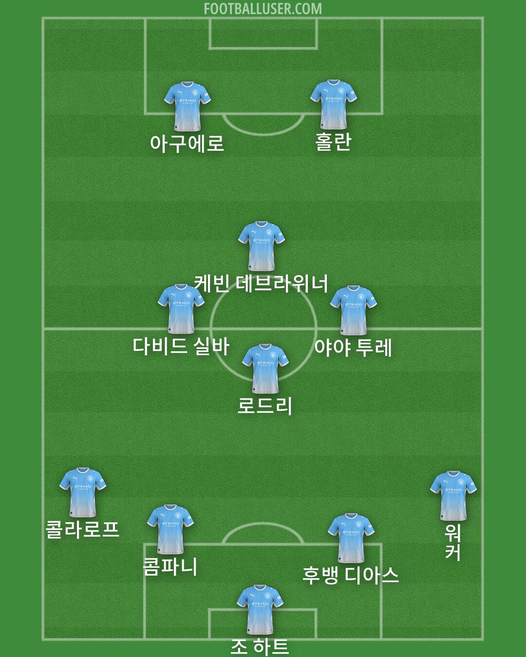 Man City Formation 2026