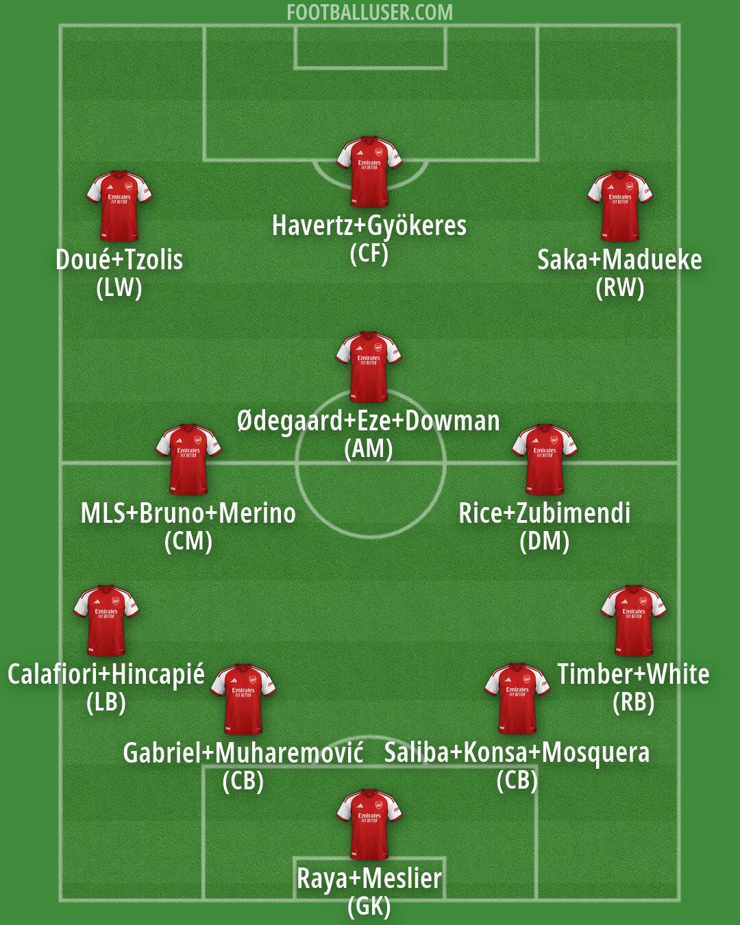 Arsenal Formation 2026