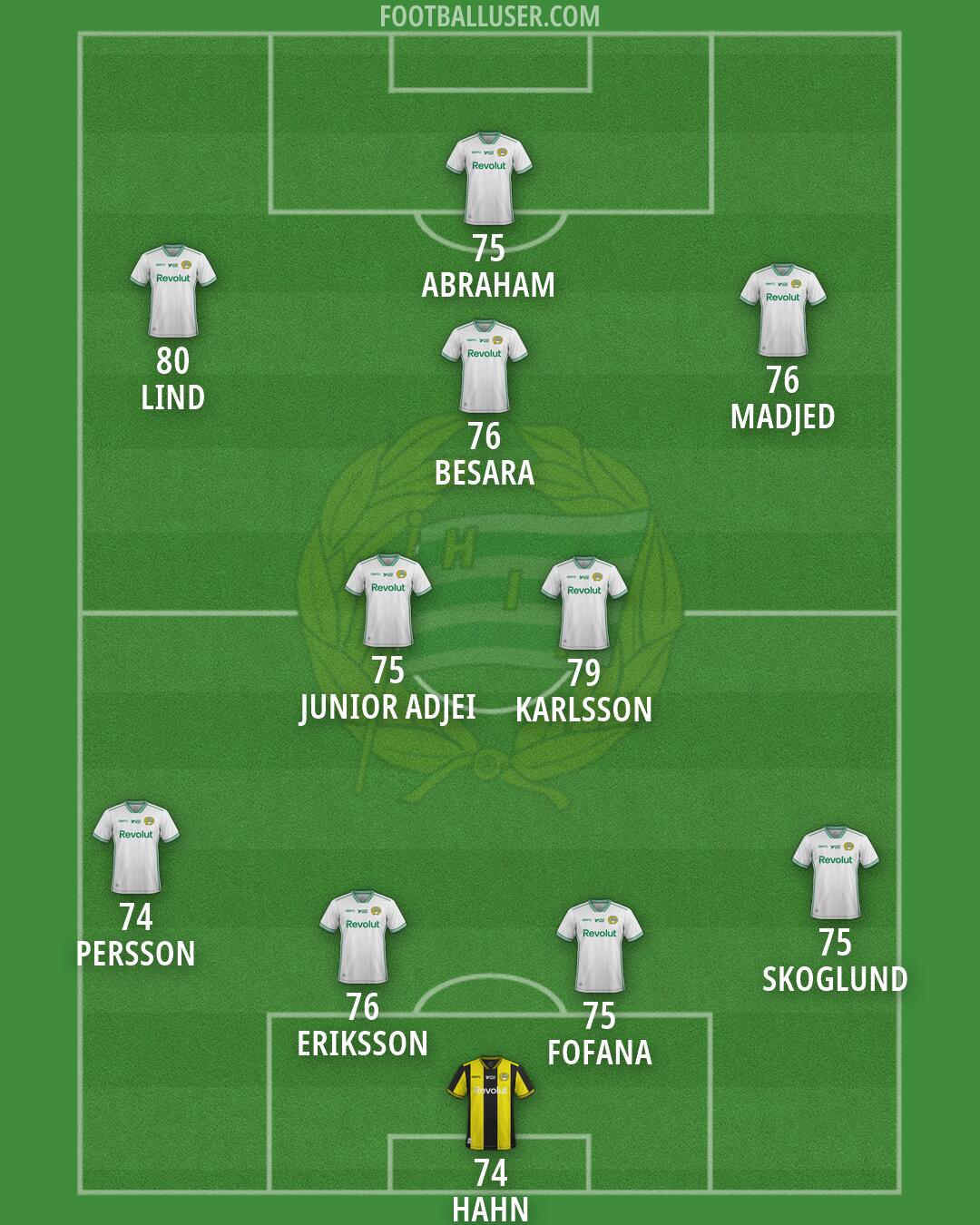 Hammarby IF Formation 2026