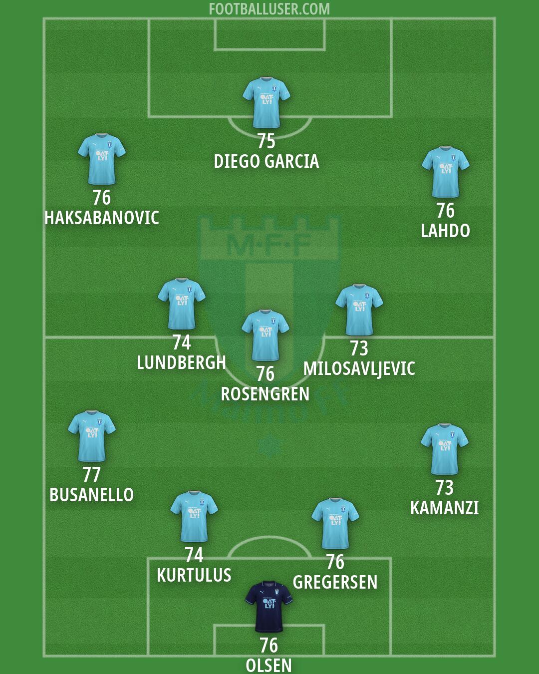 Malmö FF Formation 2026