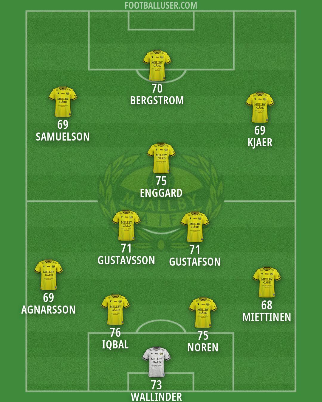 Mjällby AIF Formation 2026