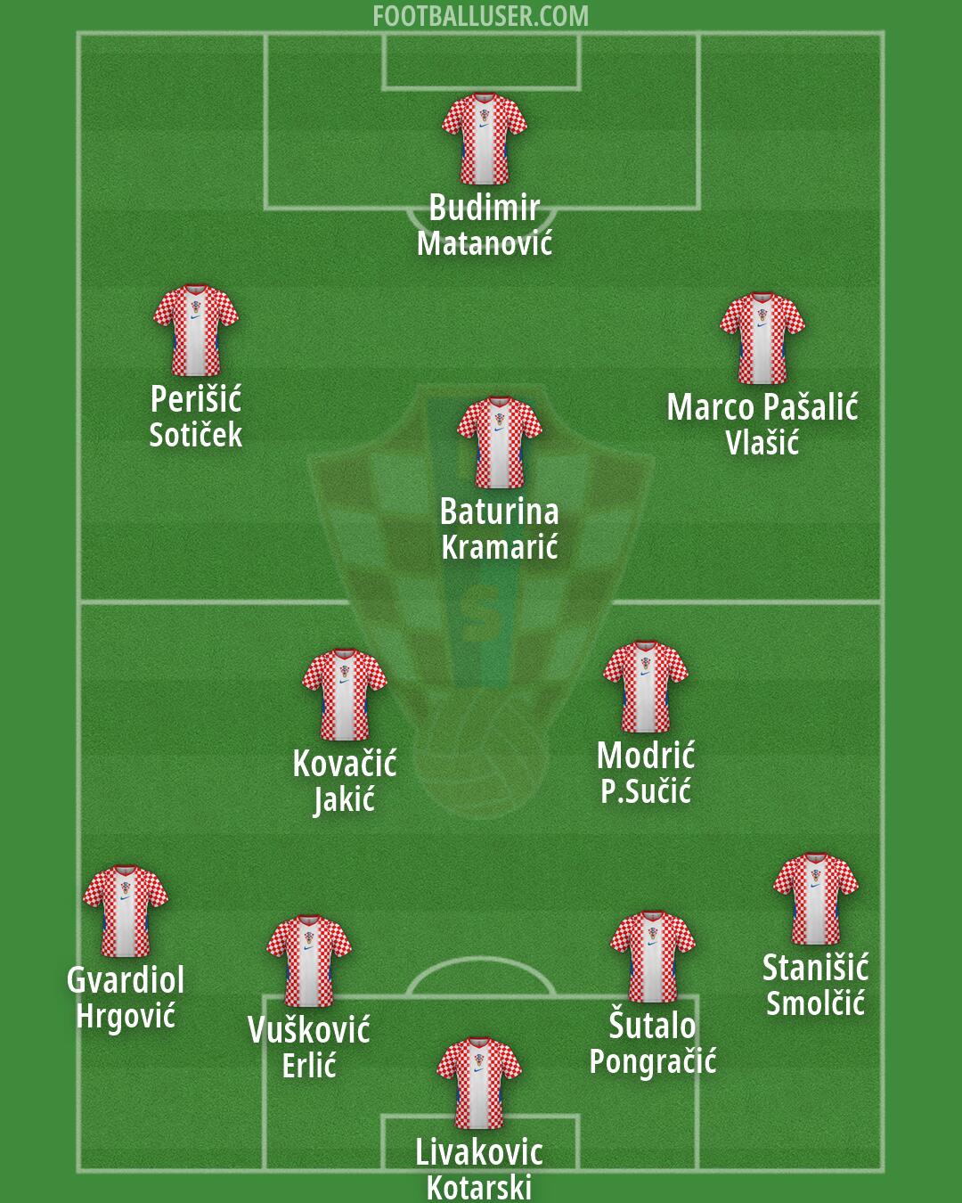Croatia Formation 2026